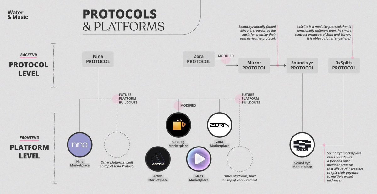 js_horne's tweet photo. This piece on the NFT Music ecosystem by @water_and_music is brilliant. 

One of the first pieces to articulate the power of multiple platforms building on the same public protocol. 

Zora is being used by a lot of the leading music marketplaces :~)

https://t.co/3VwLVdJEgz https://t.co/viVLrTQhns
