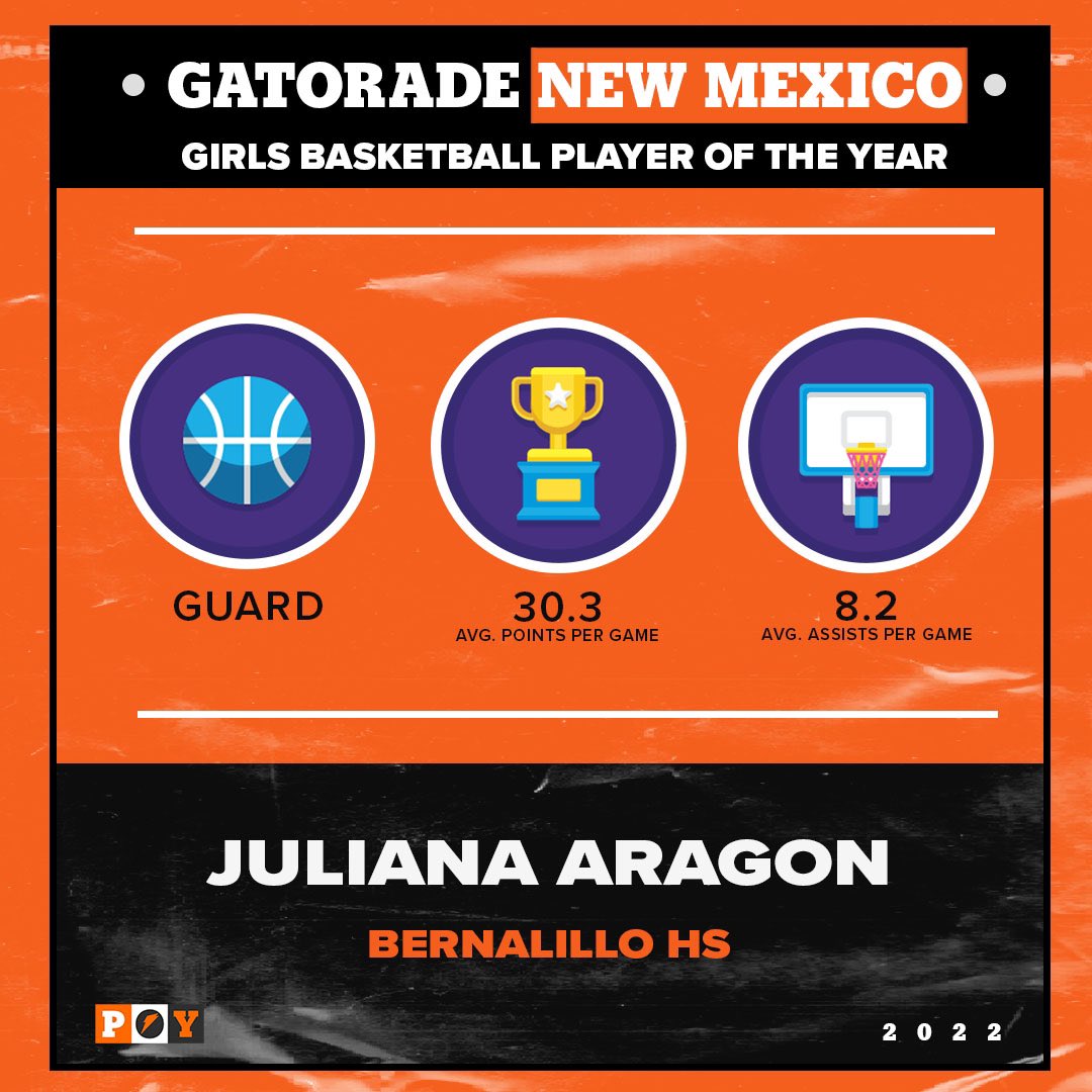 JulesAragon2022's tweet photo. Beyond blessed and grateful to be named your Gatorade New Mexico Girls Basketball Player of the Year !!
@Gatorade 
#GatoradePOY https://t.co/BHbxgiqLVR