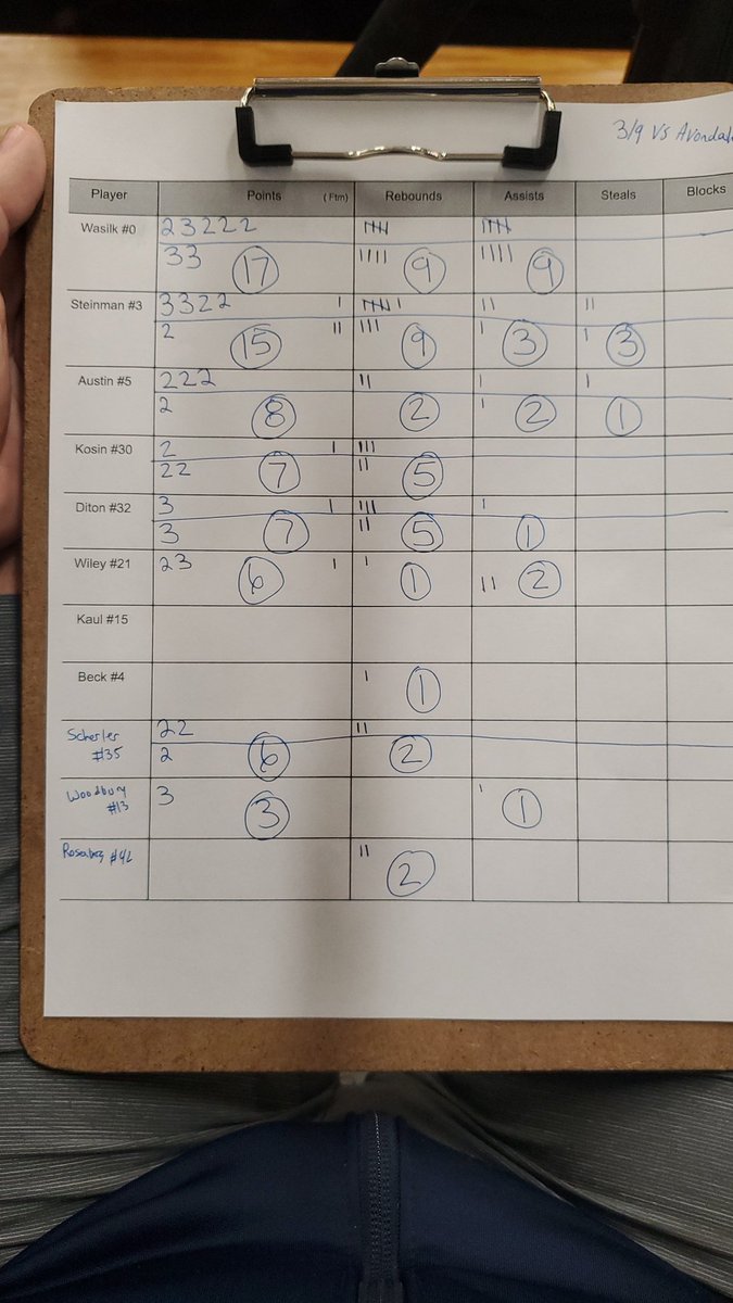 ClarkstonBball's tweet photo. Leaders for #ClarkstonBasketball in win vs Avondale. 
@KeeganWasilk 17pts, 9rebs, 9asts
@Nathansteinman1 15pts, 9rebs
@zach___austin 8pts, 2asts
@brody_kosin 7pts, 5rebs
@CavanaughDiton 7pts, 5rebs
@ZackScherler 6pts, 2rebs
@WileyBrayden 6pts, 2asts
Caleb Woodbury 3pts https://t.co/5JyojJZso1