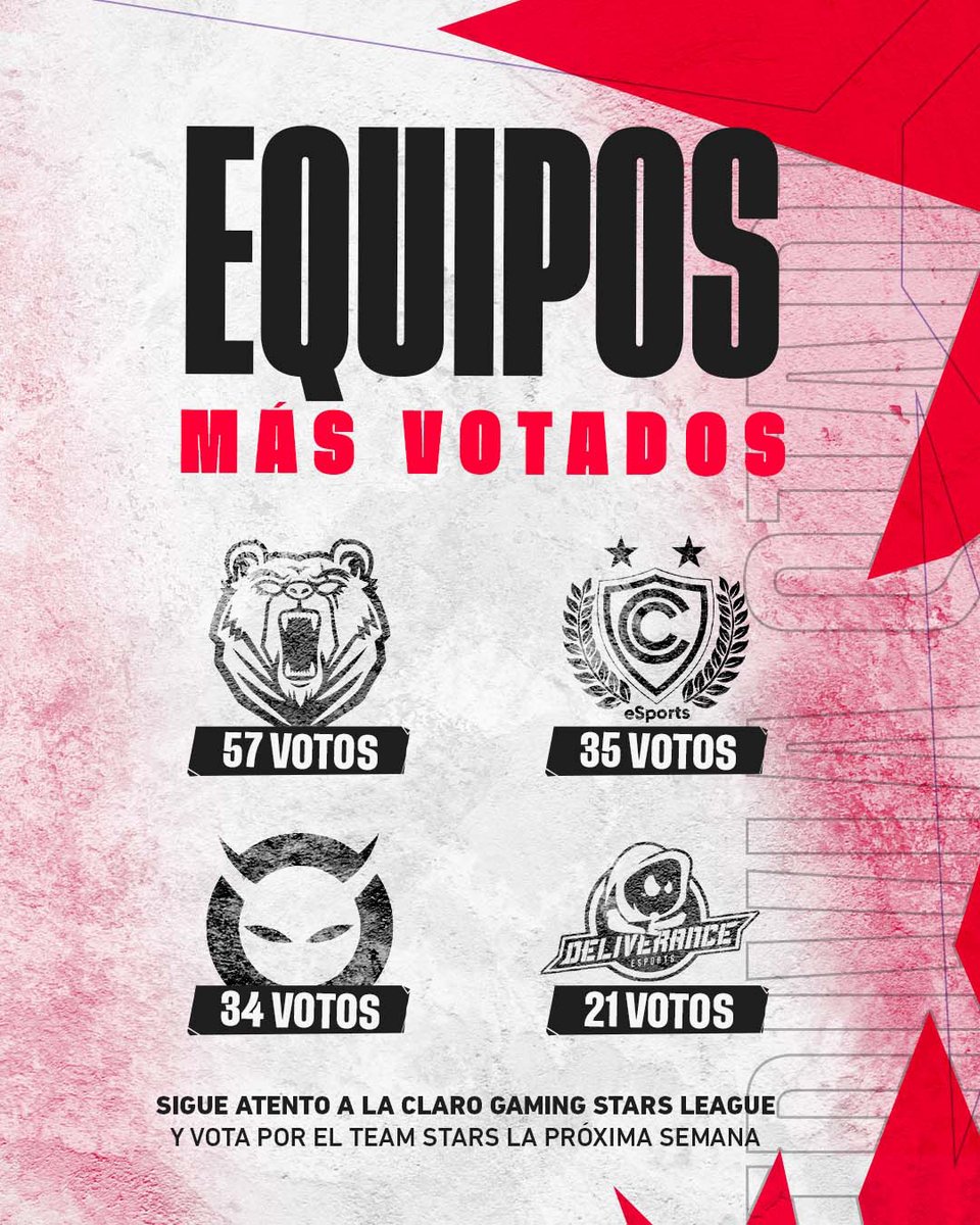Este es el #TeamStars 🌟 del cierre de la 2da fase de la #ClaroxStars 🌠 un cierre motivador de cara a los Playoffs, donde se pondrá a prueba a lo mejor del #LeagueOfLegends peruano 🇵🇪

#Esports #Lol <a href="/ciencianoesport/">Cienciano Esports</a> <a href="/GoBears_Oficial/">Spectacled Bears</a> <a href="/Deliverancesprt/">Deliverance Esports</a>