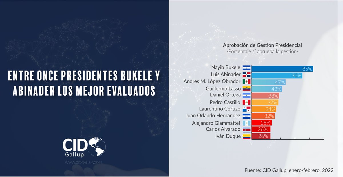 cidgallup's tweet photo. El mandatario salvadoreño, Nayib Bukele, se mantiene como el presidente mejor evaluado entre once países latinoamericanos de México a Perú. https://t.co/gkeyBGXatT #cidgallup #opinionpublica https://t.co/xKbkDrmj9D