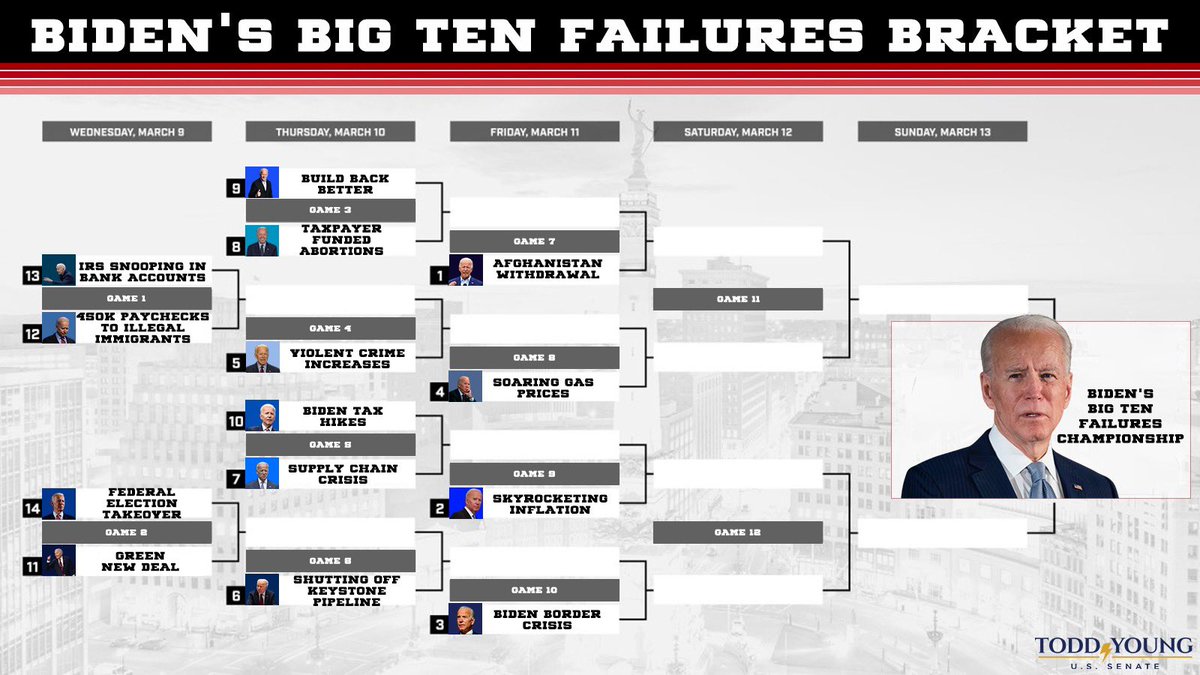 ToddYoungIN's tweet image. In honor of tournament season, we made our own bracket – Biden’s Big Ten Failures Bracket. What do you think Biden’s top failure is?