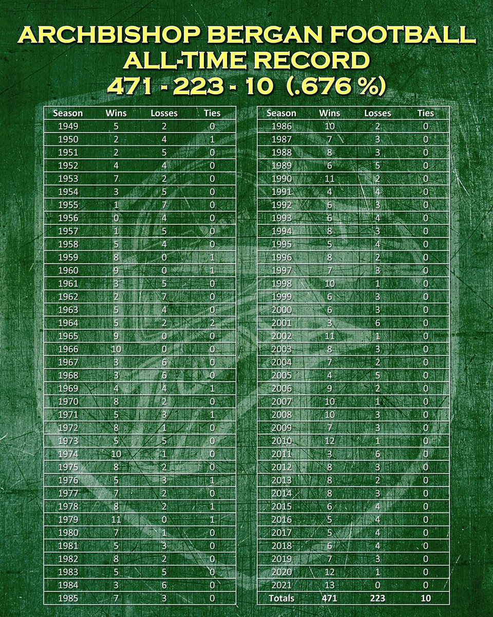 FightingKnights's tweet photo. 73 seasons of Fighting Knight Football
🔰Won nearly 70% of ALL games
🔰54 winning seasons
🔰5 state championships
🔰4 state runner-ups
🔰Countless players with GRIT
Who is ready to carry on the legacy for season 74?!
#BleedForTheB #WieldTheShield
#KnightPride #KnightsForever https://t.co/uBTgt0ShYi