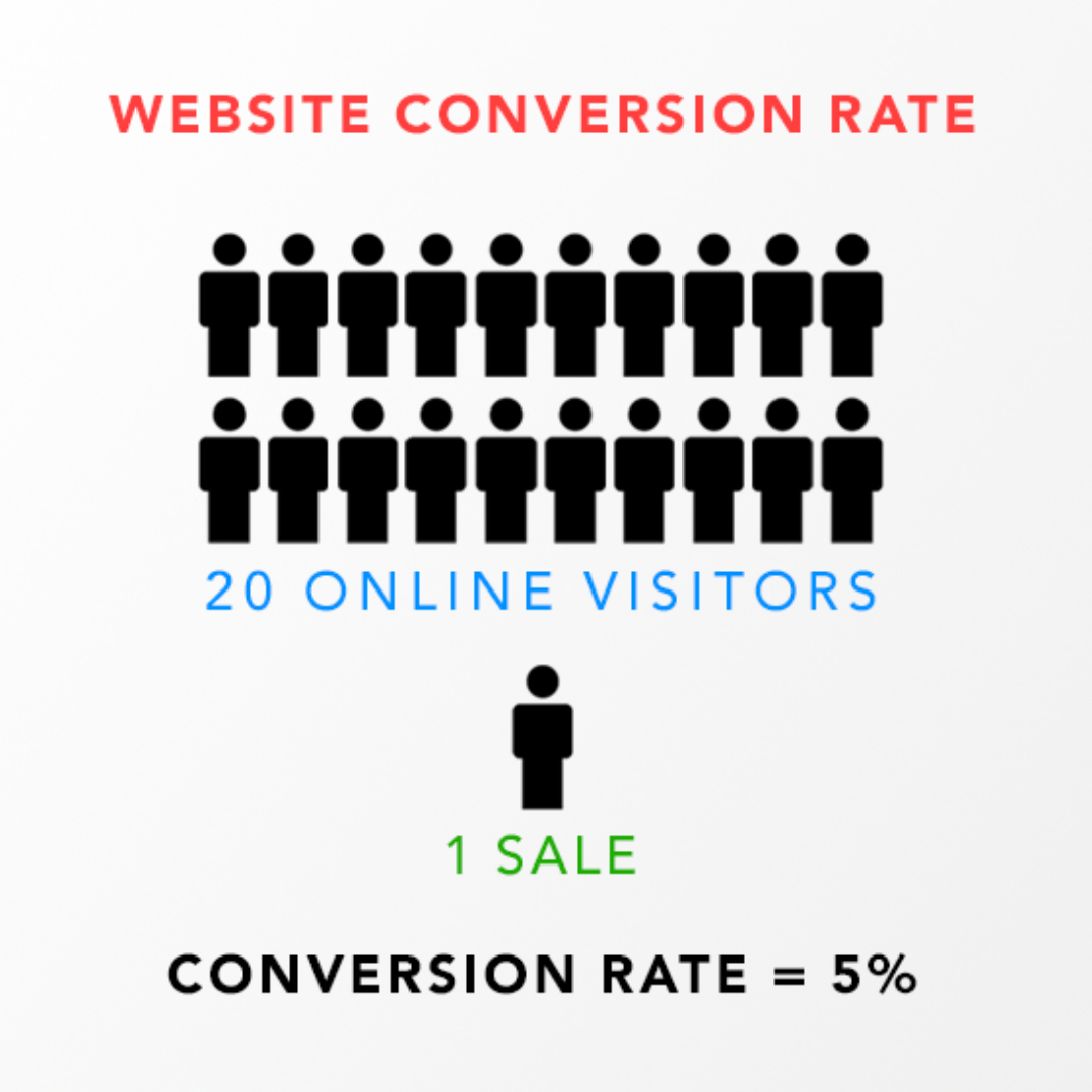 radd_tech's tweet photo. What's your #conversionRate? If you have 20 #website visitors and one sale, then you have a 5% #conversion rate. We can help you improve yours. DM us for more info. https://t.co/LPGKo7yEnB