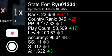 ryuosu1's tweet photo. osu! stats for player Ryu0123d automatically generated by https://t.co/pLhA0aPdbI #ProsuTweetPoster https://t.co/tdB9LvFuJD
