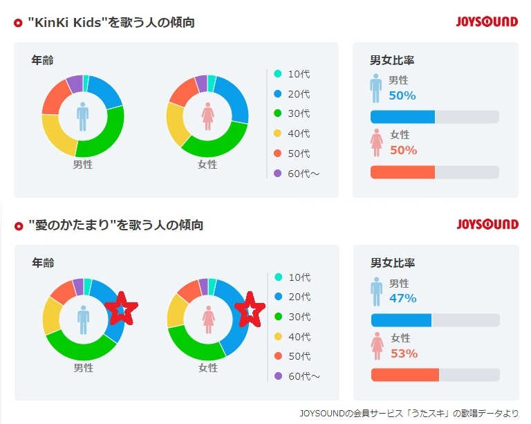 臼井孝 T2u音楽研究所 ちなみに上記カラオケランキング圏外ですが ここ数年 Kinkikids 愛のかたまり を歌う 代が男女ともに急増しています 01年作品なので大半が後追いのファン カラオケ 安っぽい曲 と捉える人もいますが 世代を超えたヒット曲