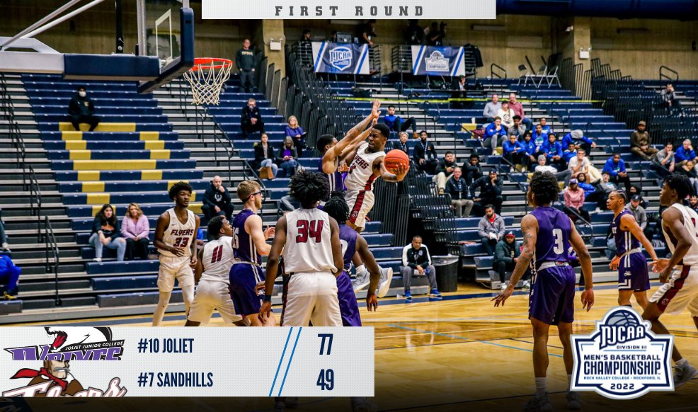 NJCAABasketball's tweet photo. 🚨Down goes the defending champion!

No. 10 Joliet knocks off No. 7 Sandhills in the first round of the #NJCAAmbb DIII Championship! 

The Wolves advance to play No. 2 Genesee tomorrow!

https://t.co/6NviHo9hRU https://t.co/FjOZSeB5u5