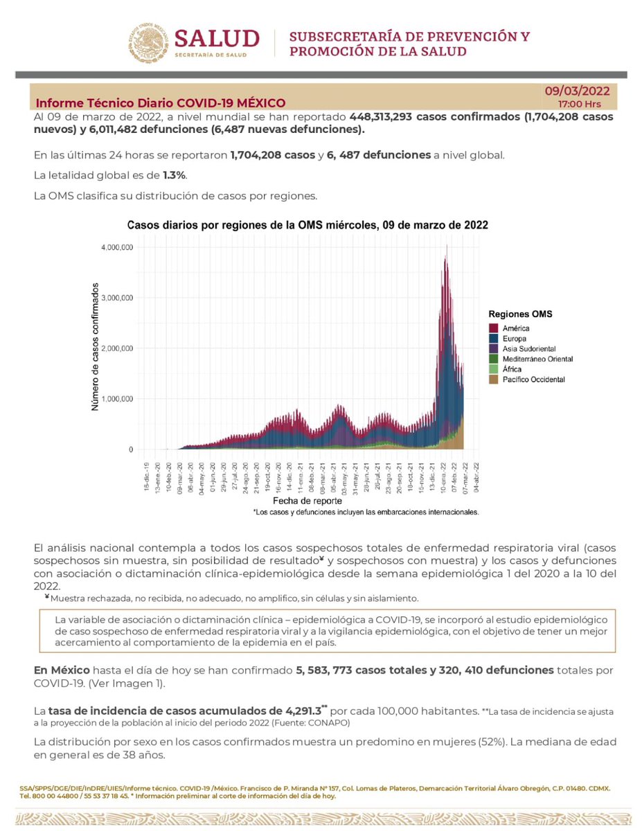 SSalud_mx's tweet photo. Comunicado Técnico Diario #COVID19 | 9 de marzo del 2022

➡️ https://t.co/rnJdF7Owwn https://t.co/p5rdpZR4ij