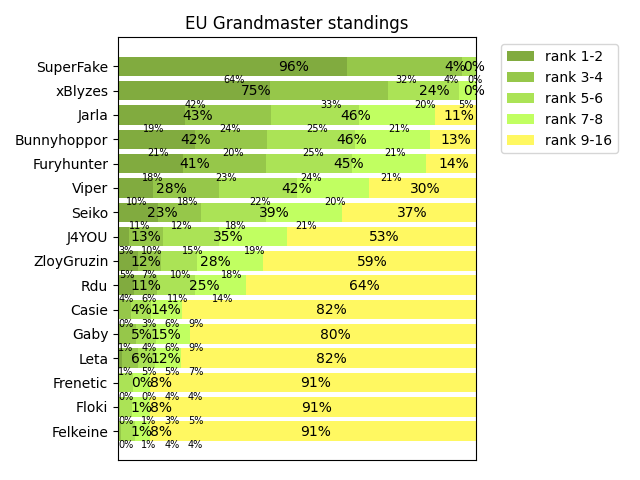 EU Grandmaster standing as of 00:40 (UTC) on Mar 10, 2022