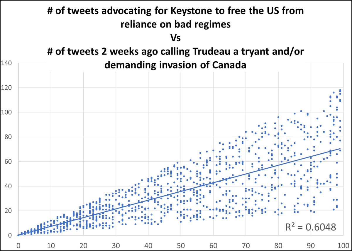My TL yields some interesting correlations