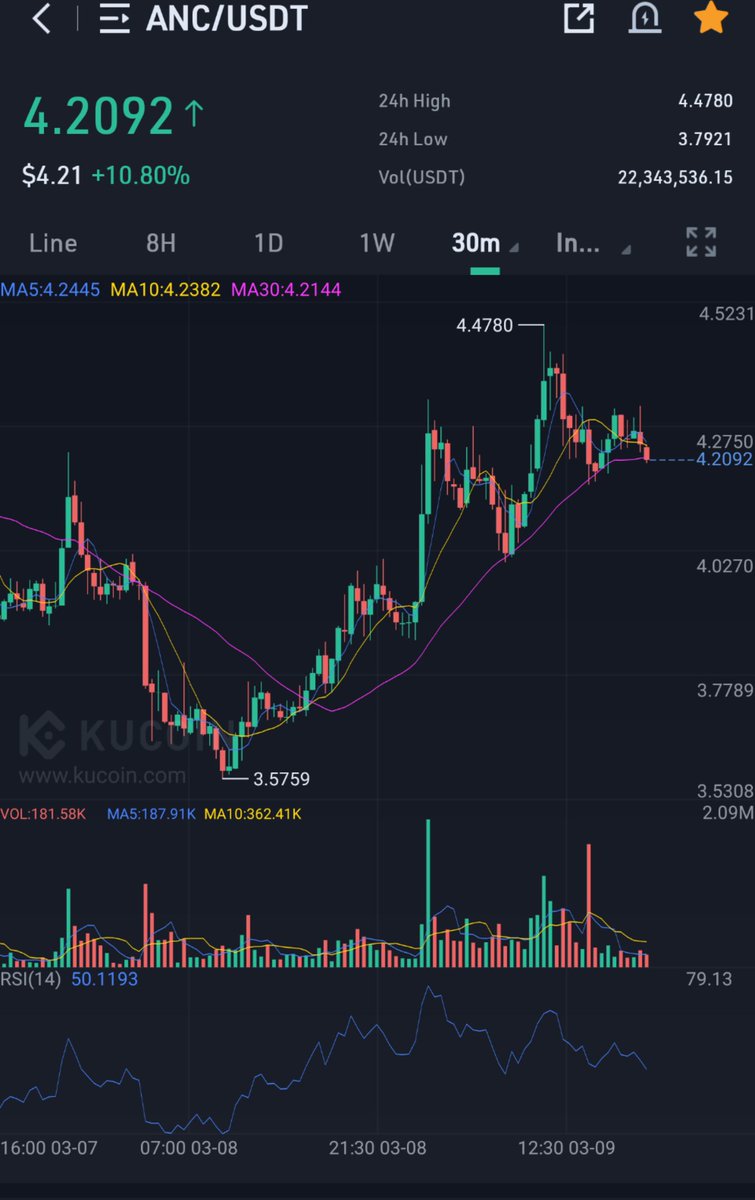 LeftSideLenny's tweet photo. Waiting for massive volume candles to pop up as $Anc pushes down into whatever whale is accumulating. Would be shocked to see it below $4 without something drastic happening to BTC https://t.co/EXVWY4pxYc