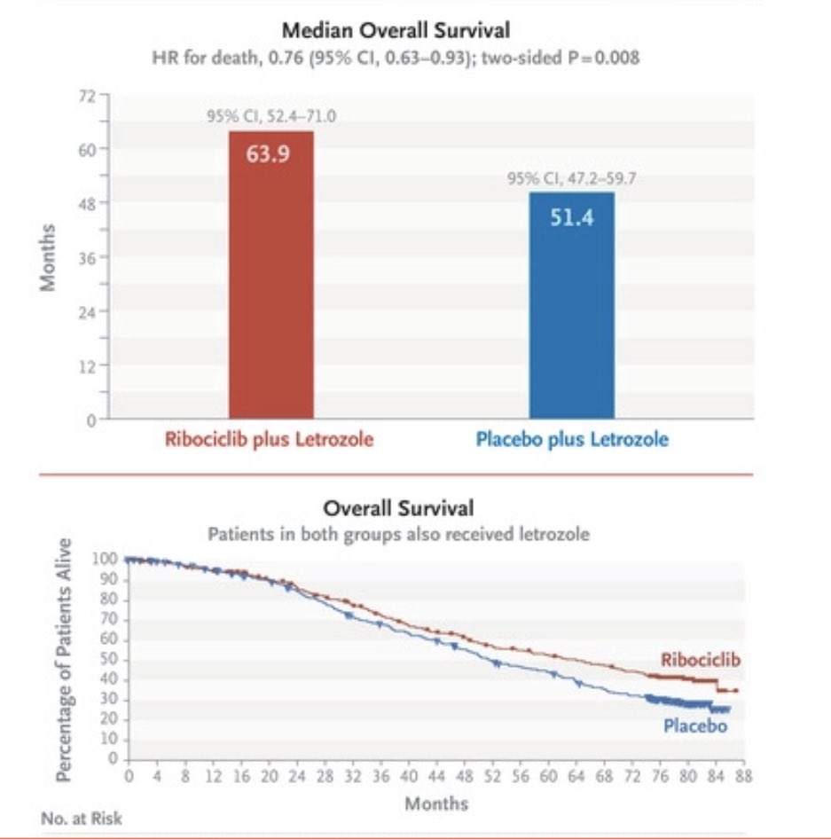 PTarantinoMD's tweet photo. Now published on @NEJM overall survival data from MONALEESA-2, breaking the 5-year mOS barrier for patients with metastatic HR+ breast cancer

https://t.co/L5xeOZADVf https://t.co/YyW7x9Ar83