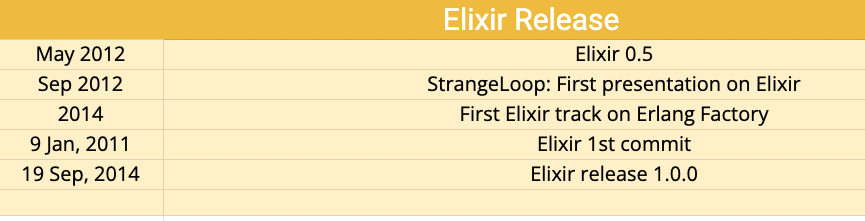 carlogilmar's tweet photo. Ok #ElixirLang community, let's see the progress #TheElixirTimeline
I got this from many of you (I really appreciate your contributions)... I need to add many more...
Please if you see any wrong date, let me know 🙏
#MyElixirStatus #ElixirLang https://t.co/M7jDhPsETd