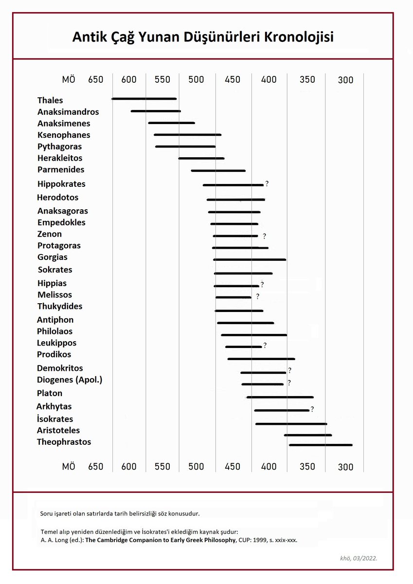 Şöyle bir görsel hazırladım, işe yarar umarım:
"Antik Çağ Yunan Düşünürleri Kronolojisi"