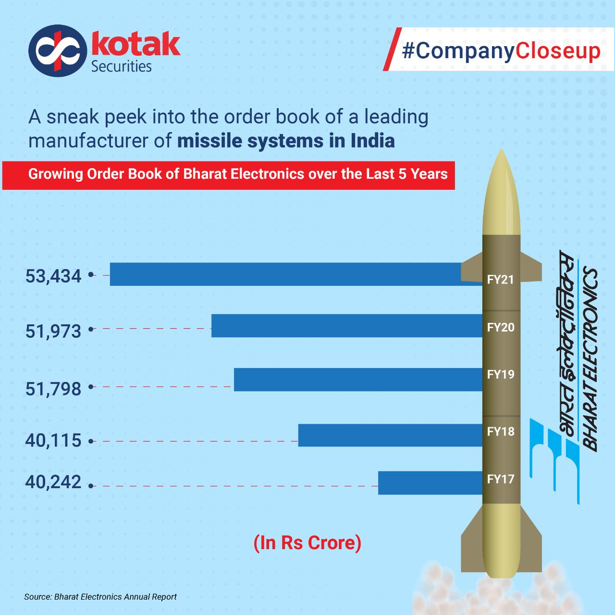 kotakneo's tweet photo. In today's #CompanyClose up let's take a look at the order book of Bharat Electronics over the last 5 years.
It comprises of major programmes like Long Range Surface-to-Air Missile System (LRSAM), the Akash Missile Systems, Command & Control System,Electronic Warfare Suite etc https://t.co/panKbOReL3