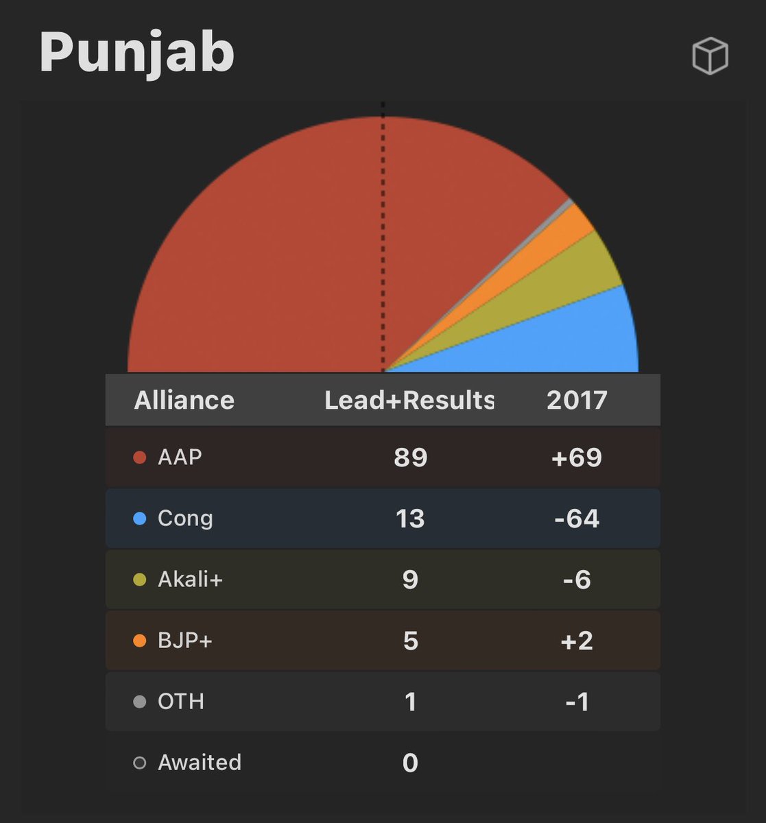 BitGuruB's tweet image. #PUNJAAP #Punjab ✅