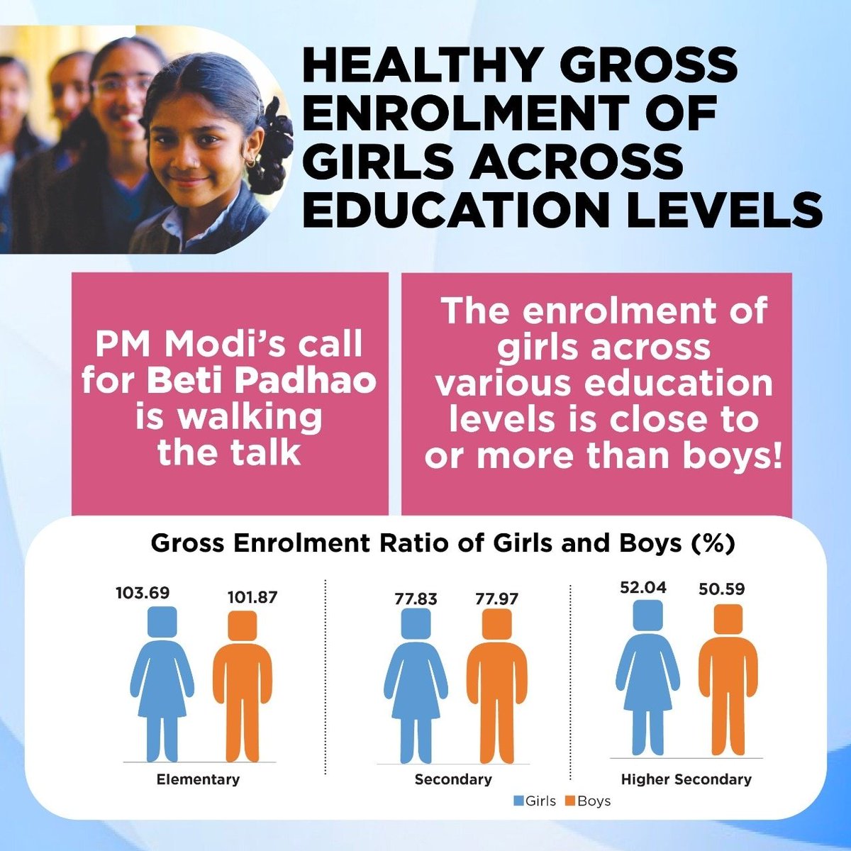 BPotdar's tweet photo. #InternationalWomensDay
Healthy Gross Enrolment of girls across education levels
via NaMo App https://t.co/M53KiGtQ99