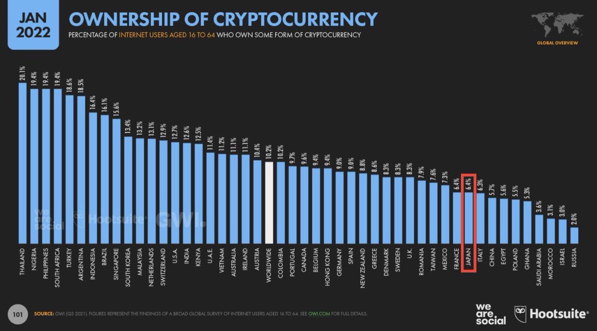 16〜64歳で仮想通貨を所有している人のデータ！
日本は6.4%、増えたとは言え日本ではまだまだ少数の人しか仮想通貨を保有して無いみたいですね！