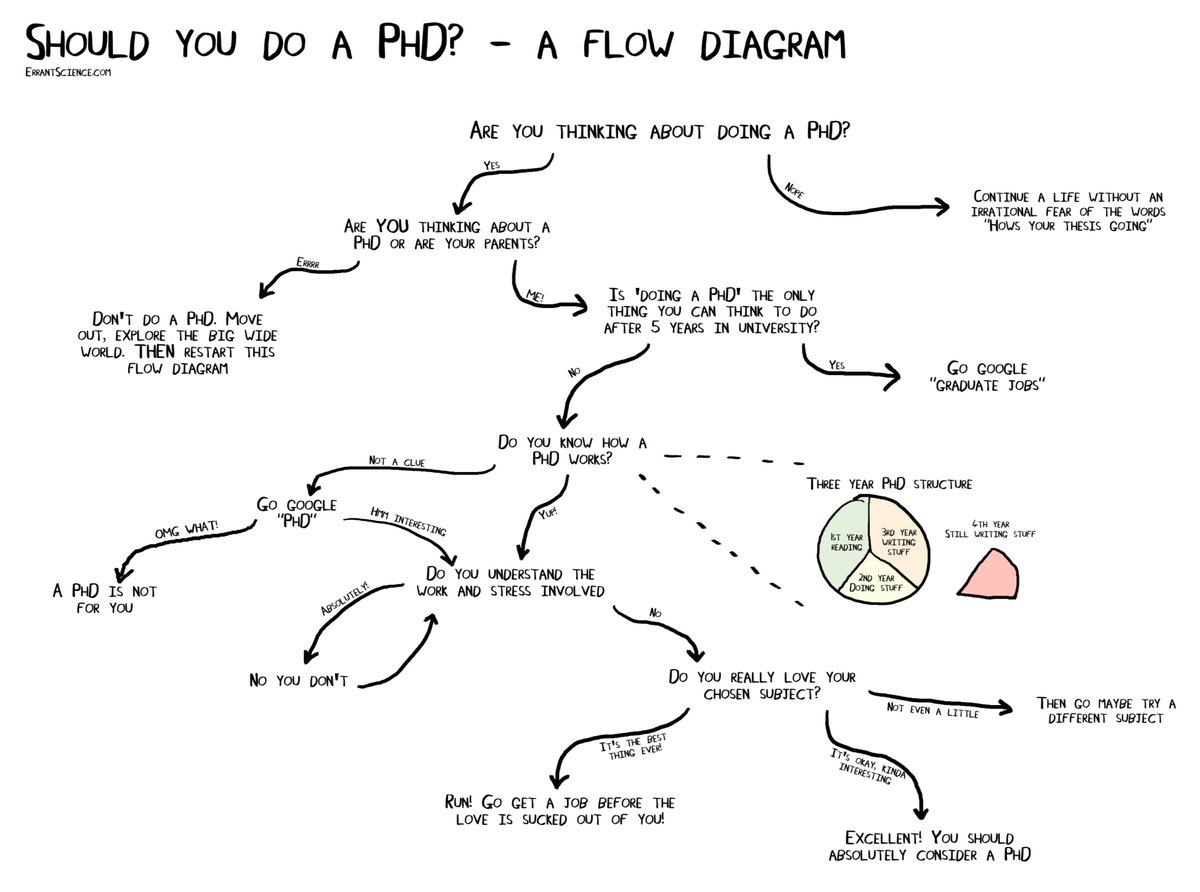 Thinking about doing a PhD but not sure if it's the right path for you? Refer to this handy flow chart <a href="/AcademicChatter/">Academic Chatter™</a> #phdchat #phdlife
