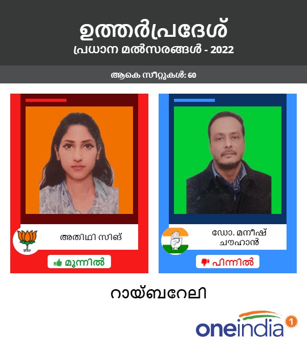 thatsMalayalam's tweet photo. റായ്ബറേലിയില്‍ കോണ്‍ഗ്രസ് വിട്ട അദിതി സിങ് മുന്നില്‍
#AditiSing #ElectionResultsWithOI #UttarPradeshElections2022  #BJP #Raebareli https://t.co/kLnex6Lp6k