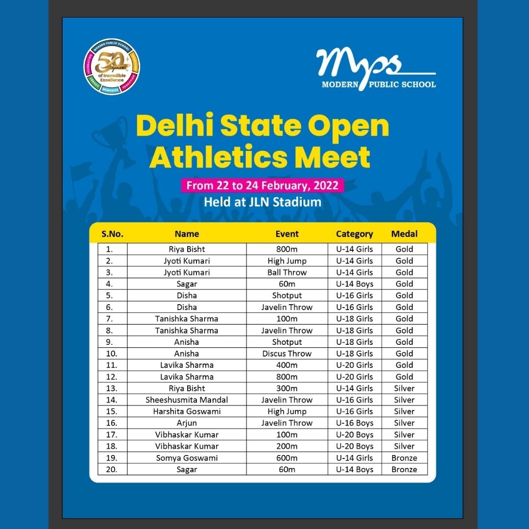 mpsshbagh's tweet photo. #FitnessCurriculum
Even the pandemic wave cannot stop #Modernities. We have won 47 Gold 🥇, 15 Silver🥈, 6 Bronze🥉 medals, and made six new #MeetRecords at the #DelhiStateSchoolGames and #DelhiStateOpenAthleticsMeet held at #Chattarsal and #JLN Stadium respectively. https://t.co/mNPpv6F3bf