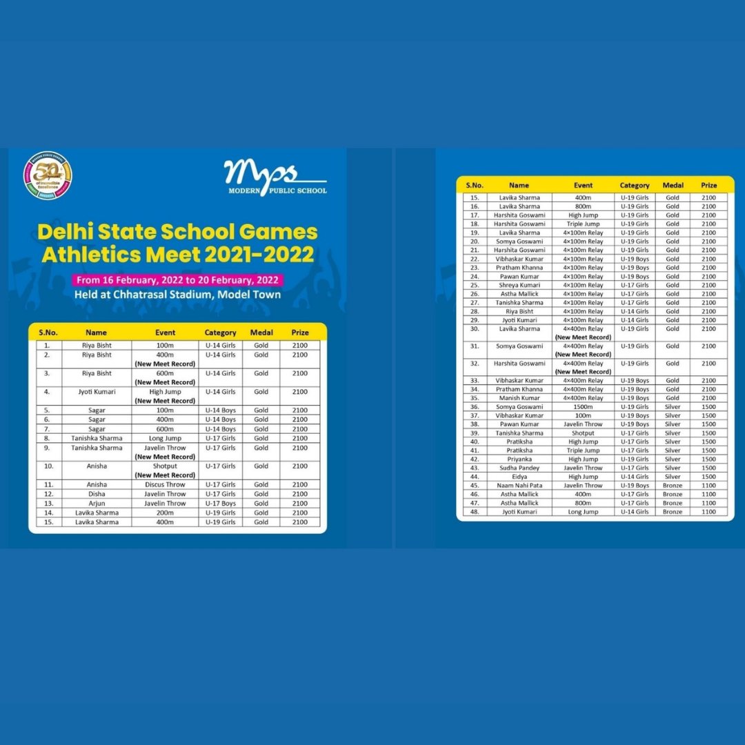 mpsshbagh's tweet photo. #FitnessCurriculum
Even the pandemic wave cannot stop #Modernities. We have won 47 Gold 🥇, 15 Silver🥈, 6 Bronze🥉 medals, and made six new #MeetRecords at the #DelhiStateSchoolGames and #DelhiStateOpenAthleticsMeet held at #Chattarsal and #JLN Stadium respectively. https://t.co/mNPpv6F3bf