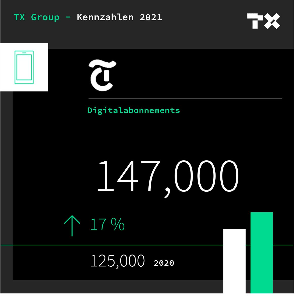 2021 setzte #tamedia ihr digitales Wachstum fort und steigerte die Anzahl Digitalabos auf 147'000. #txgroup #txresults #annualreport Entdecken Sie alle Fakten über unsere Leistungen im Jahr 2021: mailing-ircockpit.eqs.com/crm-mailing/25…