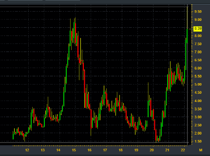 itradeph's tweet photo. NIKL 8.35 +2.57%
Tr 6.70 - 9.30
Rsi 62.25

Declares 0.22 Peso/Shr Regular, Special Dividend

2021

Net income P7.81B, +92% y/y
Ebitda P14.4B +52% y/y
Revenue P27.4B +26% y/y

Nickel Asia to increase stake in Coral Bay Nickel Corp. to 15.6% from 10% https://t.co/sP5tPAyRCG