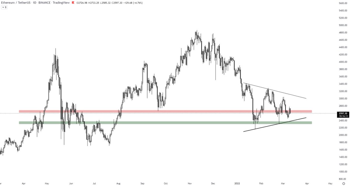 MVM_CS1's tweet photo. It might retest the support and breakdown of the symmetrical triangle is a bearish sign for the market,a move above the horizontal resistance is a bullish sign for the market. https://t.co/53UUq1ZJ1l