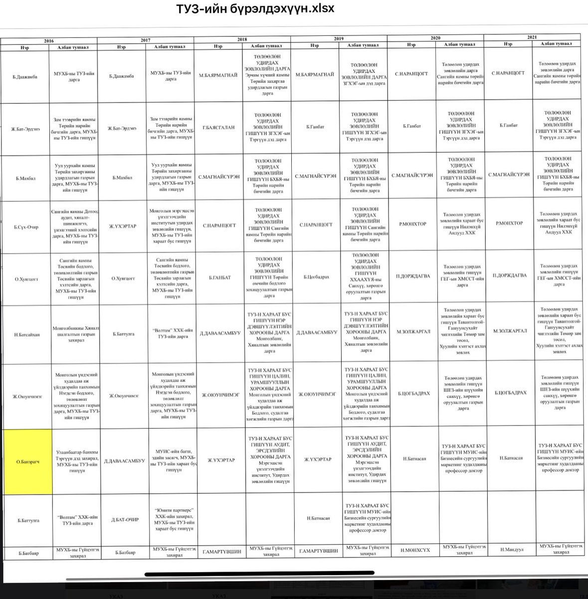 За одоо гэрээ олгосон “багийг”, эзнийг эндээс олно уу…👇Эхлээд 25 тэрбум төгрөг Хөгжлийн банкнаас Чингис хаан банкинд байршуулах гэрээг 2018.12.19-нд байгуулсан. Дараа нь 2019.2.19-нд 15 тэрбум+10 тэрбумын зээлийн гэрээ байгуулсан. Одоо шүүхээр нэхэмжилж байгаа нь 33.5 тэрбум!!!