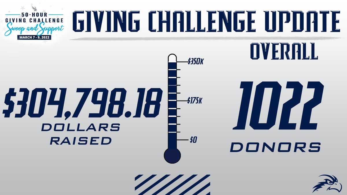 Help us 𝙛𝙞𝙣𝙞𝙨𝙝 the #GivingChallenge strong, time to end in 𝗵𝗶𝘀𝘁𝗼𝗿𝗶𝗰 fashion! #SWOOPLife 

MORE >> bit.ly/athscholarships