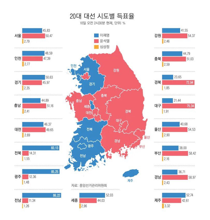 lazy_jayang's tweet photo. 지도 속 끔찍한 표현방법이 분열의 한반도를 더욱 단적으로 보여주는 듯.

지난 선거 때도 이와 같은 표현방식에 대한 말들이 많았던 것 같은데, 이게 최선인가??

대중들에게 전해지는 이미지는 생각보다 더 큰 영향력을 갖고 있을지도 모른다.

#대선 #선거 #지지율 #지도 #map https://t.co/gUaqXvywN1