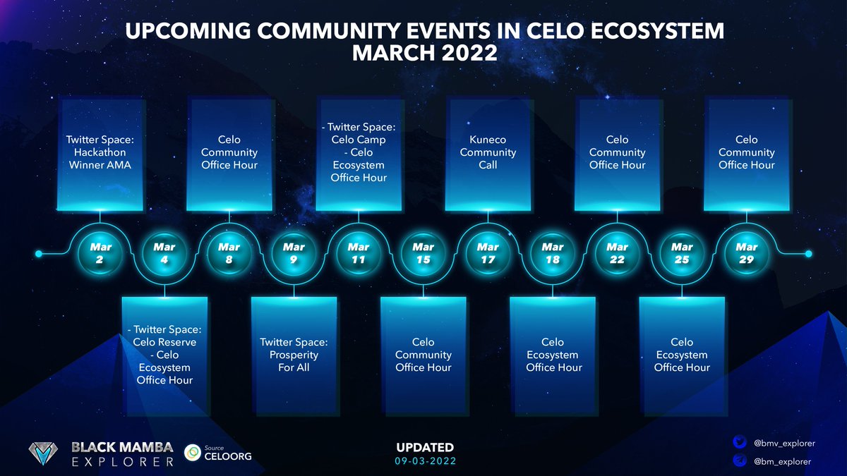 0xplorer618's tweet photo. UPCOMING COMMUNITY EVENTS IN CELO ECOSYSTEM MARCH 2022

#Celo is predicted to be the most developed ecosystem 2022, let's catch your chance!🥰
🎙️Twitter Space: #CeloCamp
🎙️#CeloCommunity Office Hour
🎙️Kuneco Community Call
🎙️#CeloEcosystem Office Hour

#bmvanalytics #CeloInsights https://t.co/4ltyptM703