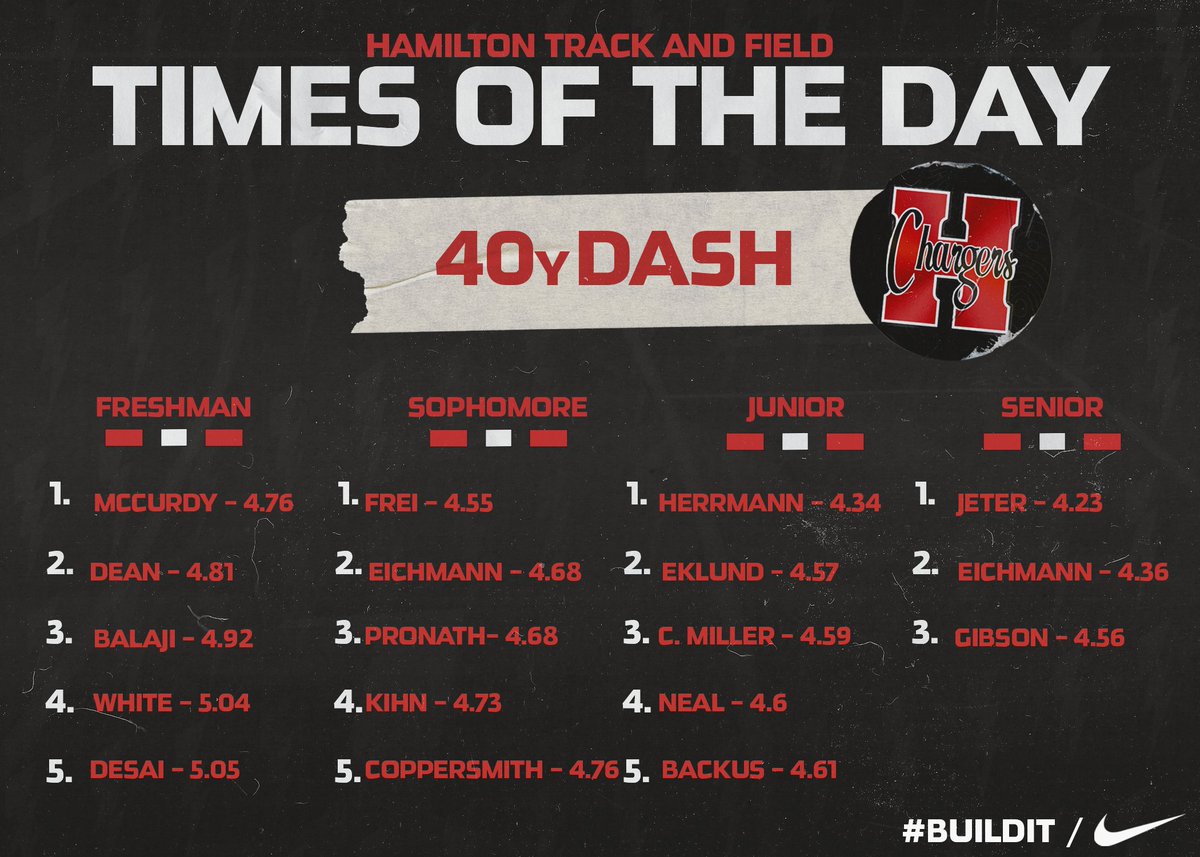 Coach_J_Ray's tweet photo. Nothing like a 40 yard dash to get the juices flowing. Guys were flying today! Still figuring out best way to set up timing system, so take these times with a grain of salt, but here are the top times of the day. Full list of times here: https://t.co/fWMjKW1Wox https://t.co/1oPwp80M1c