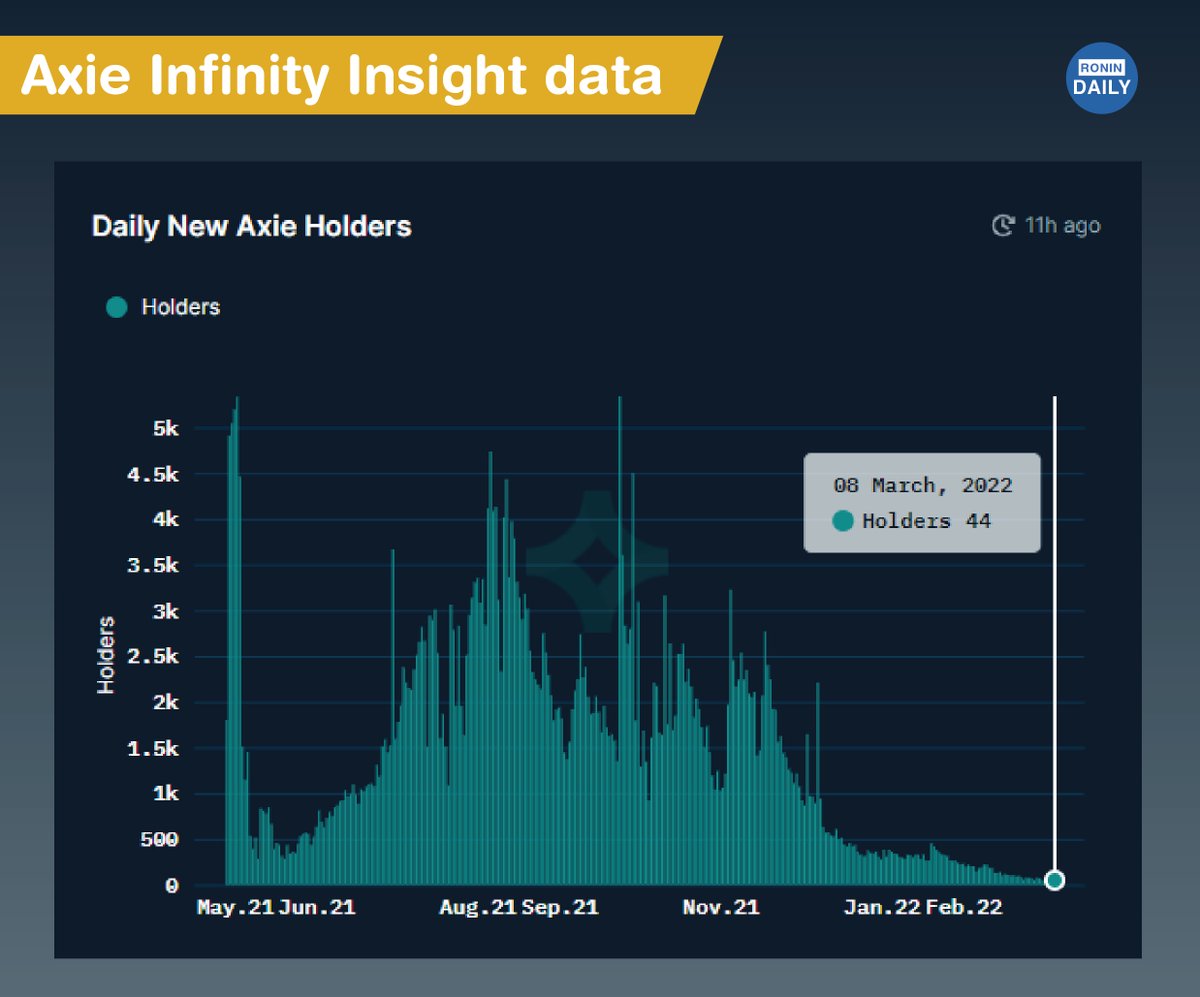 jungz_daily's tweet photo. Daily new axie holders is below 50 for first time. 

this is why $SLP burn drop significantly.

we will update this data again after Axie infinity Origin release on appstore and playstore 

data source : @nansen_ai https://t.co/ieBZnEsmI4