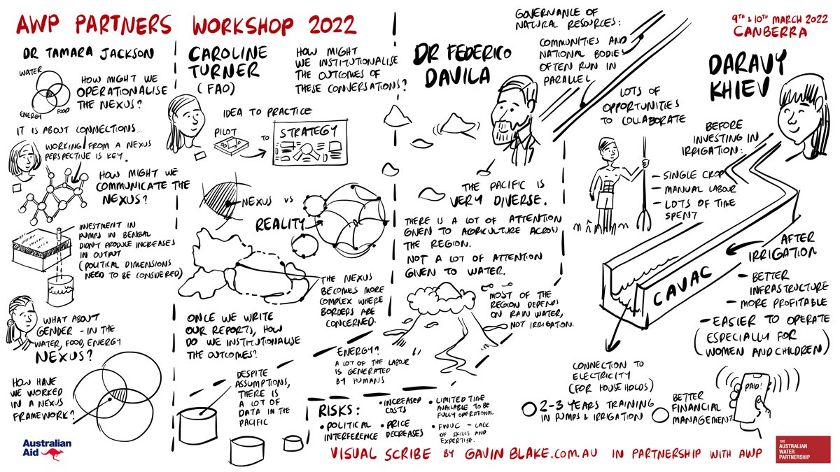 WaterPartnersAU's tweet photo. (3/6) Recap of Day 1 at #AWPWorkshop2022 (by @gavin_scribes) @ACIARAustralia @FAO @UTSISF. Find out more in the event hub: https://t.co/xo4UxAtnXF https://t.co/uxn32ahm8C