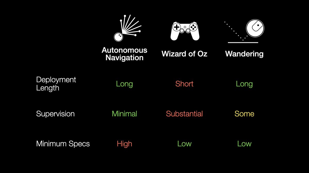 nickwalker_us's tweet photo. Obviously wandering alone doesn't cut it for some kinds of tasks. But there might be ways you could make it work in combination with a bit of human help. For low-cost robots, wandering might be the only way you can make a long deployment feasible. https://t.co/a8U9kEDtzh