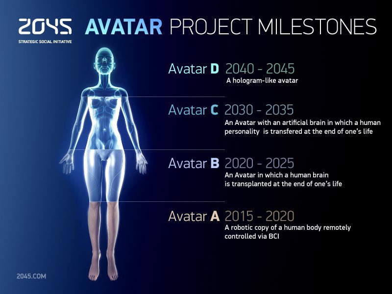 CosmicSardonic's tweet photo. 1/2 “Avatar," a.. multidisciplinary research project that aims to achieve immortality in humans within the next three decades..by housing human brains in progressively more disembodied vehicles, first transplanting them into robots and then, by the year 2045… https://t.co/Fe2AXKISd1