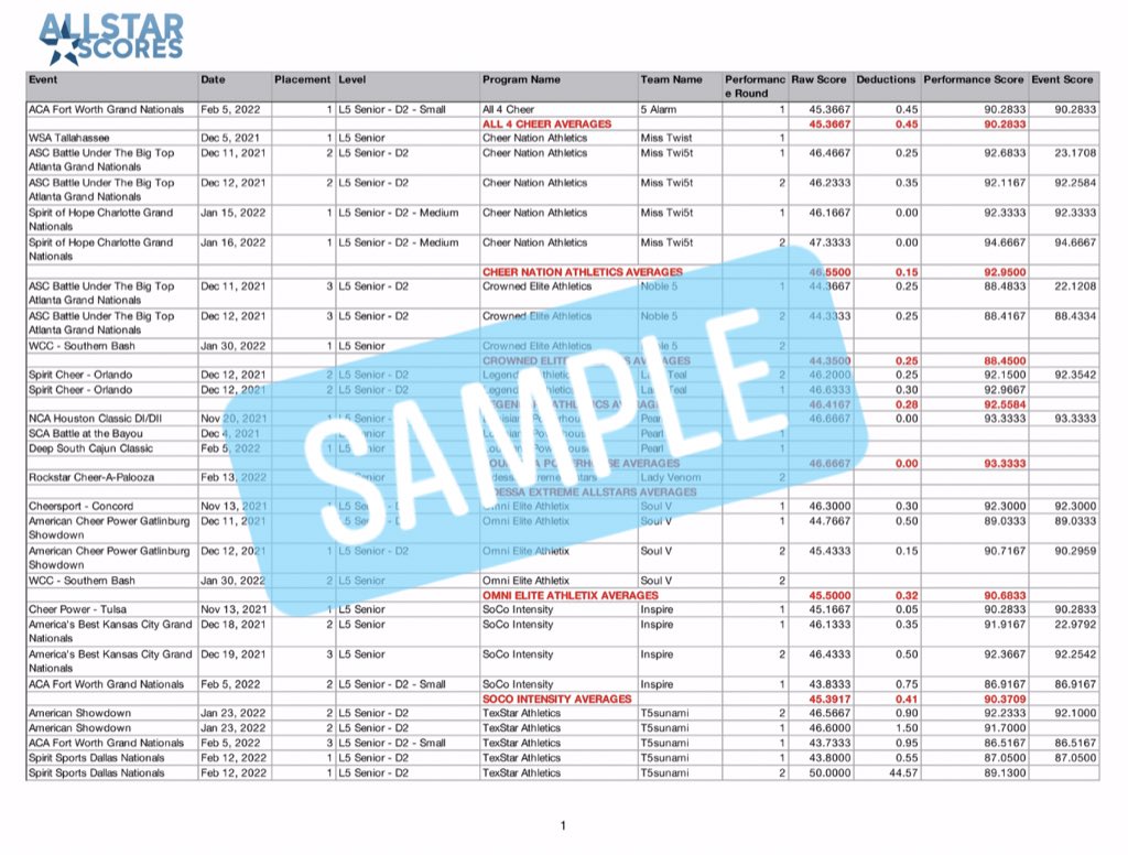 AllStarScores's tweet photo. Did you know that you can pre-order your Worlds, Summit, or Allstar Youth Worlds reports today?  Get a full breakdown of scores and averages for all competitors.  Don’t wait until the last minute.  Check out our website https://t.co/ZT3nzI0yUN for more information. https://t.co/oAwoH2dCjx