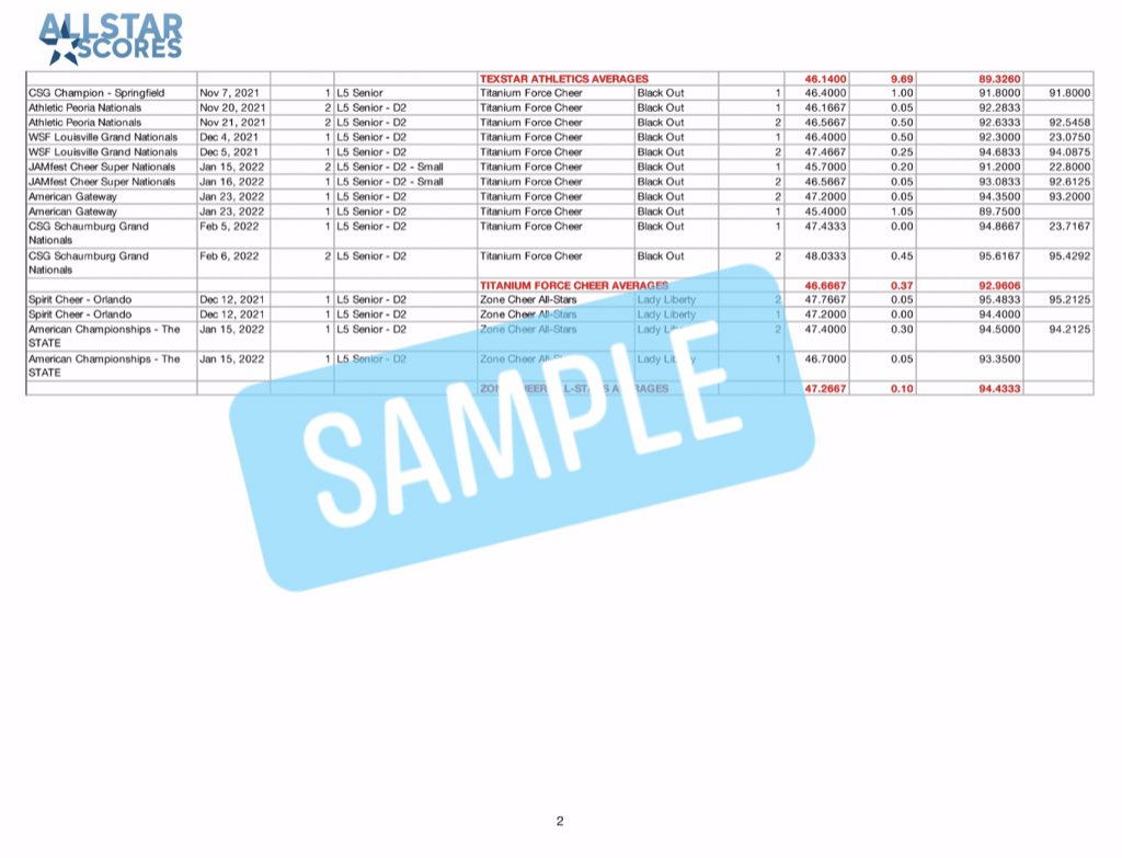AllStarScores's tweet photo. Did you know that you can pre-order your Worlds, Summit, or Allstar Youth Worlds reports today?  Get a full breakdown of scores and averages for all competitors.  Don’t wait until the last minute.  Check out our website https://t.co/ZT3nzI0yUN for more information. https://t.co/oAwoH2dCjx