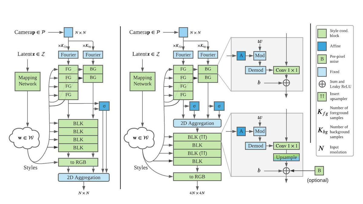 thoma_gu's tweet photo. In this work, we propose StyleNeRF, a 3D-aware generative model for photo-realistic high-resolution image synthesis with high multi-view consistency, which can be trained on unstructured 2D images.

Joint work with @LingjieLiu1 (MPII) Peng Wang (HKU) and Christian Theobalt (MPII) https://t.co/SJRhrGUOL5