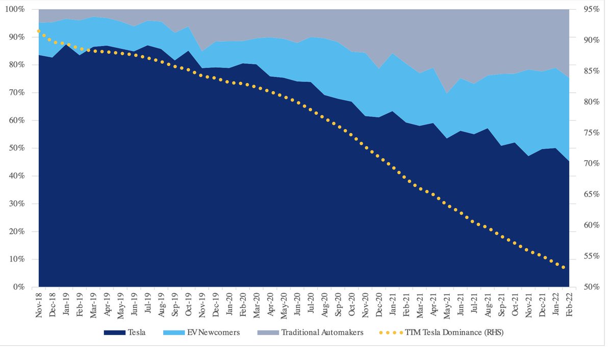 reillybrennan's tweet photo. In @CitiResearch's EV mindshare chart, Tesla is waning over time. Surprising to see new EV startups actually own as much mindshare as incumbent automakers https://t.co/awJIWSGwbQ