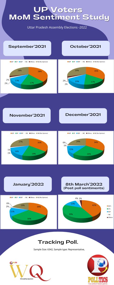 PollticsS's tweet photo. #UPSentiments #Polltics https://t.co/fA4rtJOno0