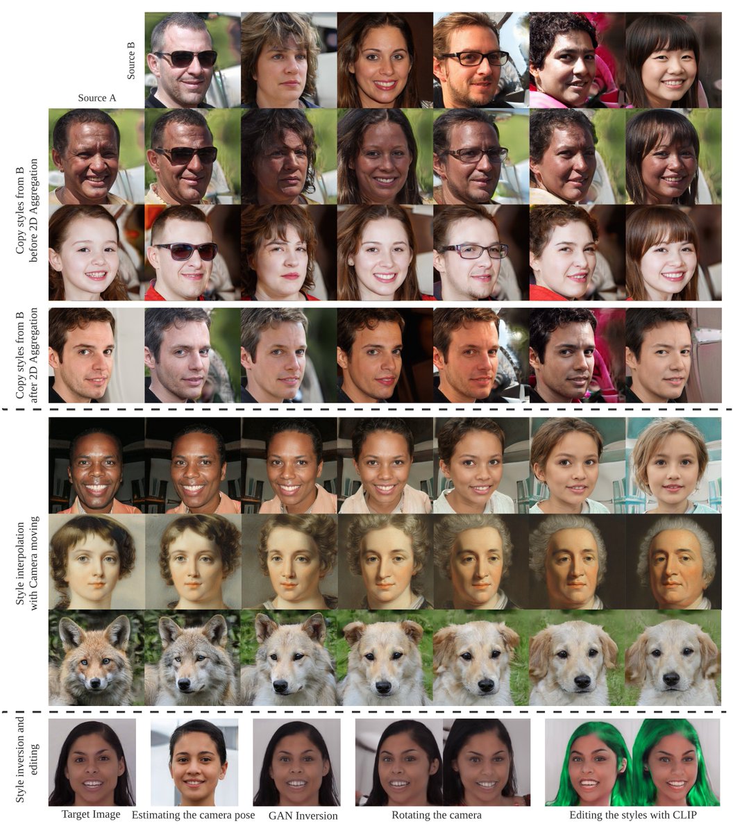 thoma_gu's tweet photo. In this work, we propose StyleNeRF, a 3D-aware generative model for photo-realistic high-resolution image synthesis with high multi-view consistency, which can be trained on unstructured 2D images.

Joint work with @LingjieLiu1 (MPII) Peng Wang (HKU) and Christian Theobalt (MPII) https://t.co/SJRhrGUOL5