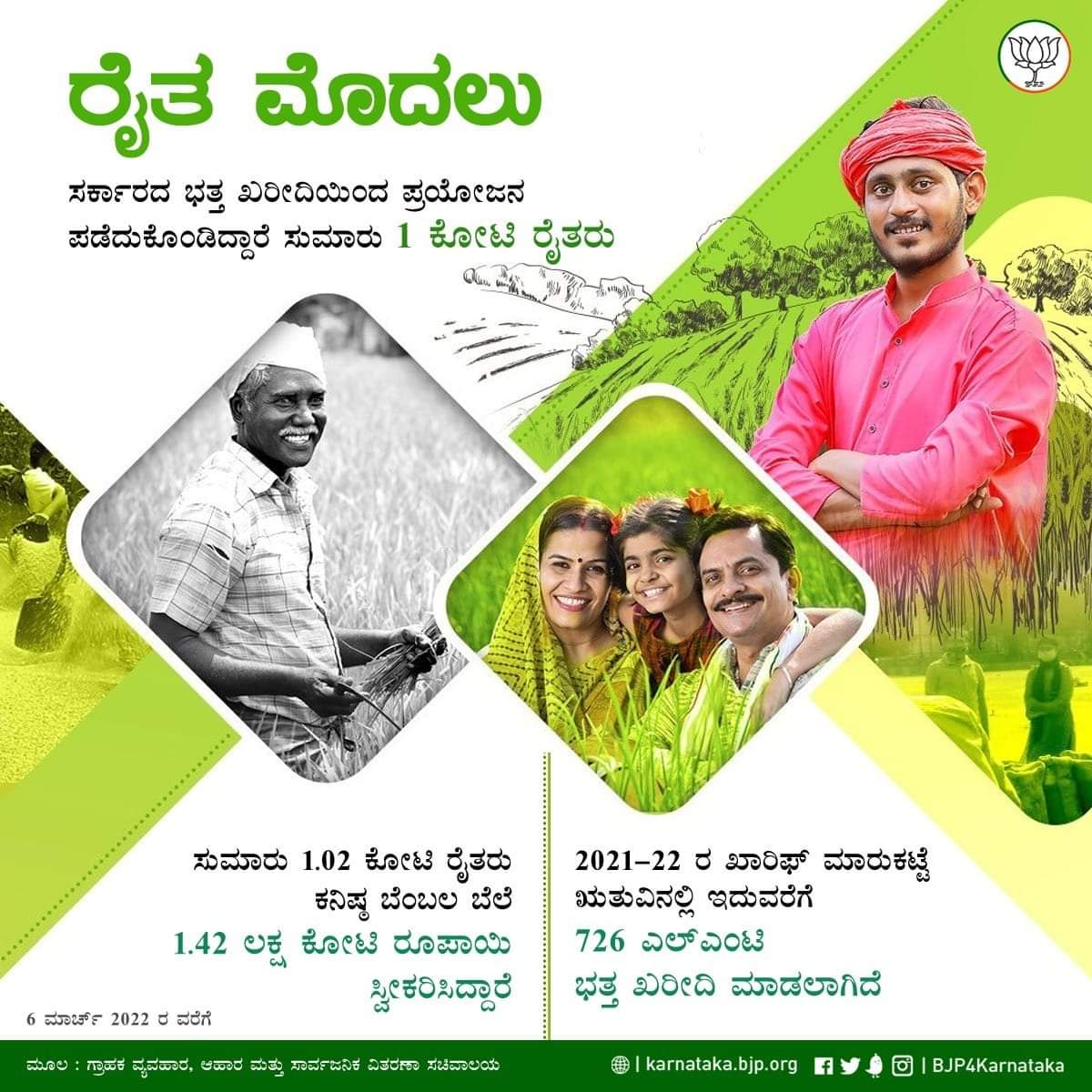 ದೇಶದಾದ್ಯಂತ ಸುಮಾರು 1 ಕೋಟಿಗೂ ಅಧಿಕ ರೈತರು 1.42 ಲಕ್ಷ ಕೋಟಿ ರೂ. ಗೂ ಅಧಿಕ ಕನಿಷ್ಟ ಬೆಂಬಲ ಬೆಲೆಯ  ಪ್ರಯೋಜನ ಪಡೆದುಕೊಂಡಿದ್ದಾರೆ.

#Aatmanirbharkrishi
