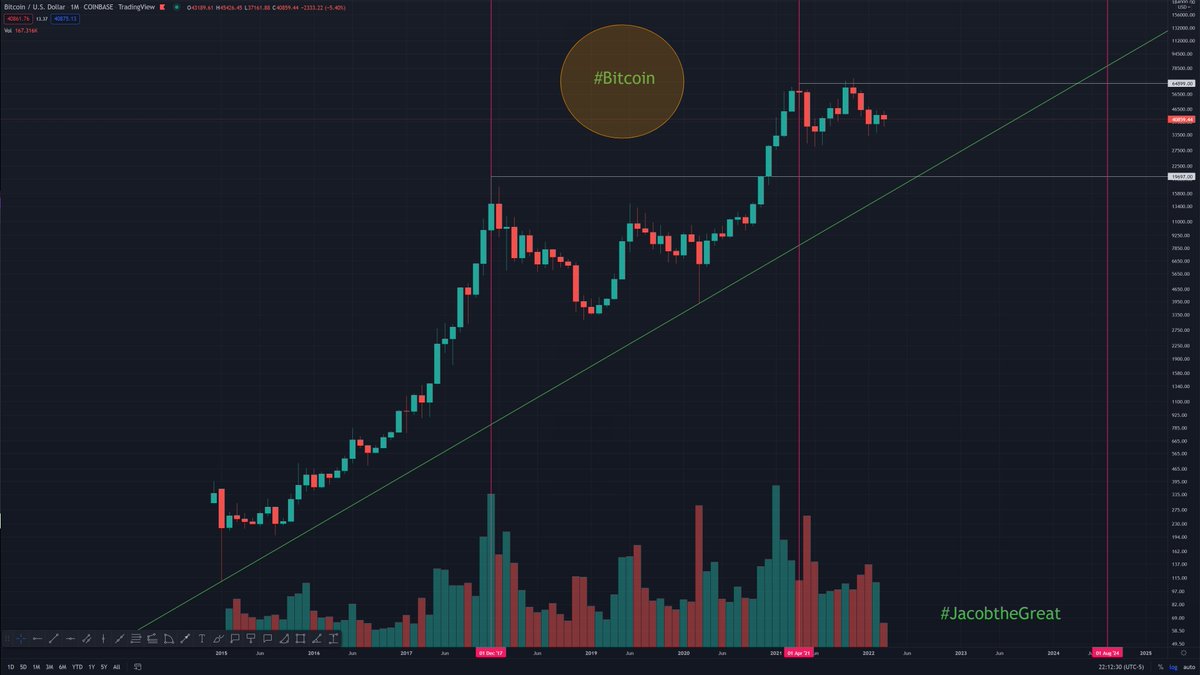 Jacob__theGreat's tweet photo. #Bitcoin sure does look different on a logarithmic scale!
1 month candles.🕯️

#BTC #chartme #JacobtheGreat https://t.co/nQiC3gZSa7
