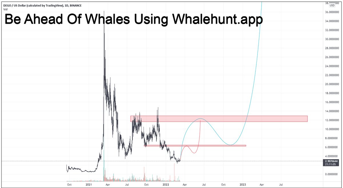 AndrewGriUK's tweet photo. #DEGO The token with the strongest growth rate
#DEGO/USDT has reached the buy zone
Get your hands on a venture capital investment for this token.
I believe it will not disappoint you next time
#DEGOUSD https://t.co/BVm7F0bECG