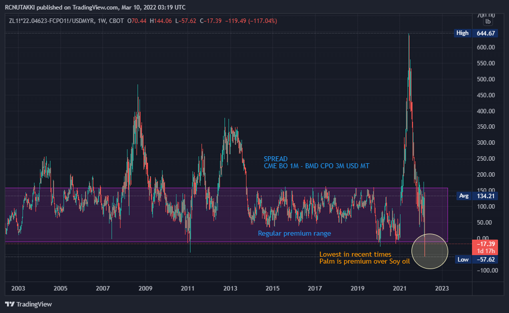 ravichandra_nu's tweet photo. Soy Palm spread is the lowest in recent times. Palm oil is premium over Soy oil.
#crudepalmoil  #CPO #Palmoil #soyoil #soyaoil #soybeanoil #DCE #CME #CBOT #Malaysianpalmoil
#MPOC @mpob_tweets #MPOB @BursaMalaysiaKL
#bursamalysia @ETCommodities @FTCommodities @ReutersCommods https://t.co/PFJsqv6W2h