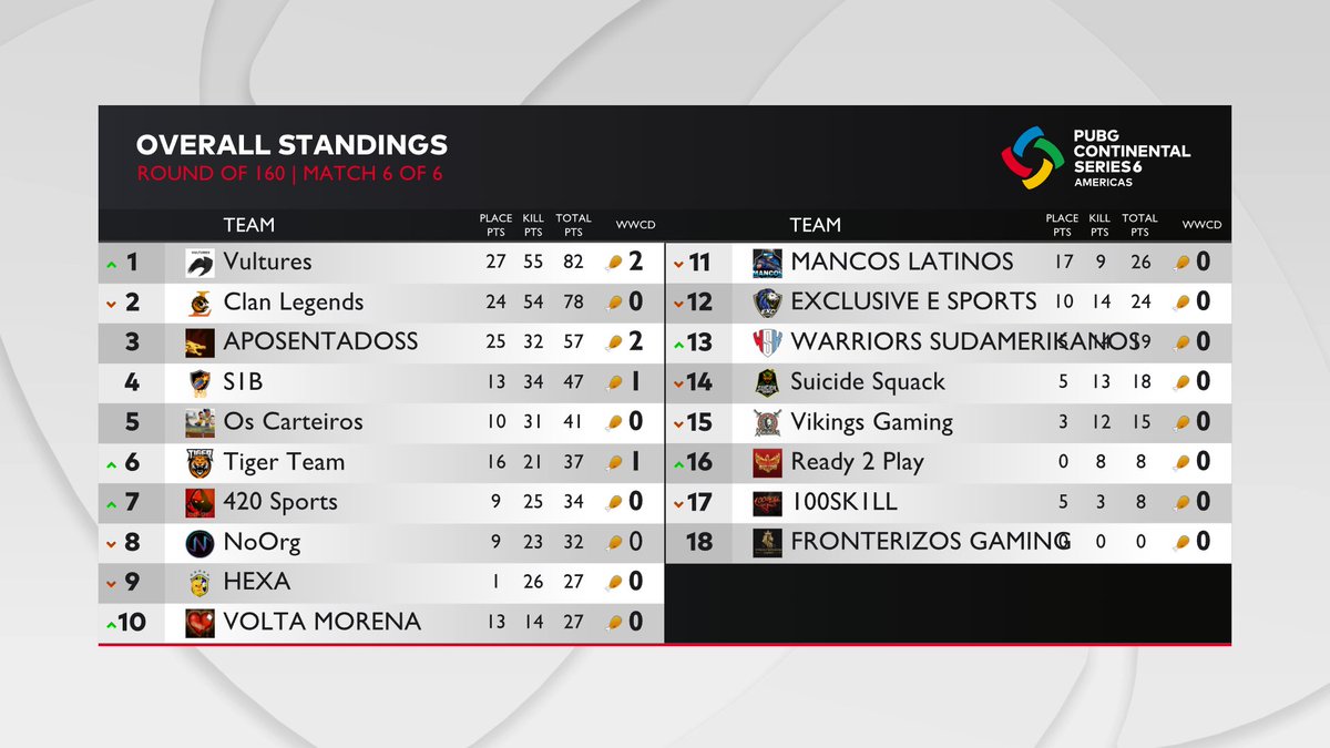 wasdefy's tweet photo. Finalizada Rodada de 160 #PCS6 - Confira os resultados dos Grupos A,B,C,D https://t.co/X811bwO7Ln