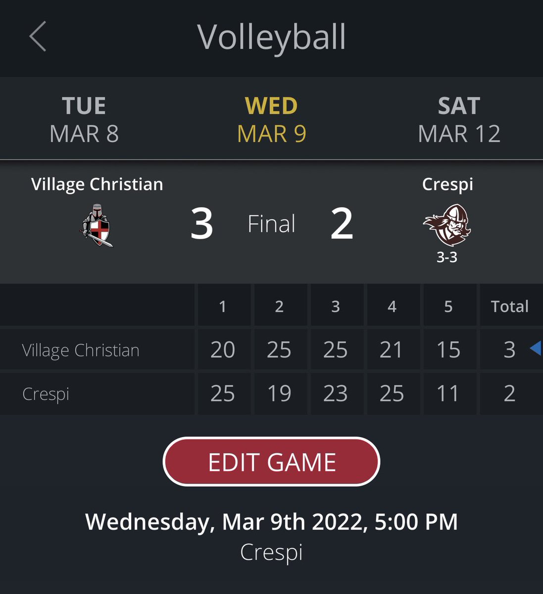 CrespiAthletics's tweet photo. Volleyball Final:
Village Christian 3 - Crespi 2

Celts travel to Santa Barbara on Saturday for the Dos Pueblos Tournament. https://t.co/rmvTrI3cM2